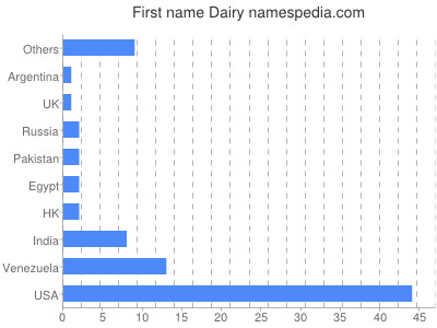 Given name Dairy