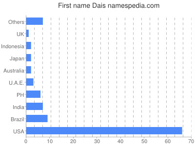 Given name Dais