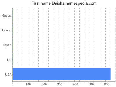 Given name Daisha