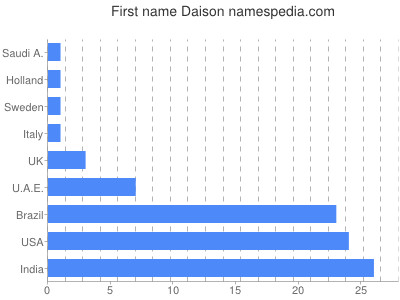 Given name Daison