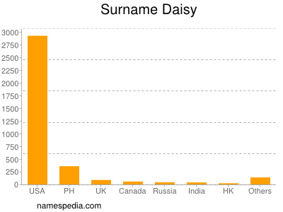 Surname Daisy