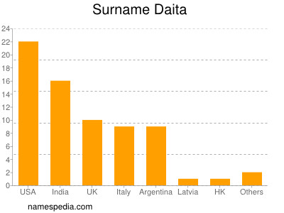 Surname Daita