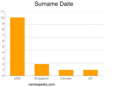 Surname Daite