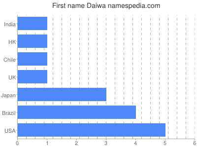 Given name Daiwa