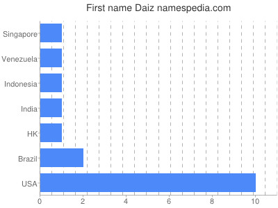 Given name Daiz