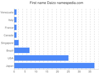Given name Daizo