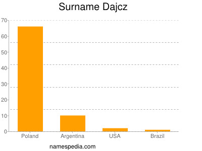 Surname Dajcz