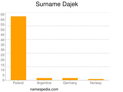 Surname Dajek