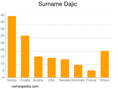 Surname Dajic