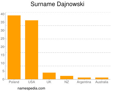 Surname Dajnowski