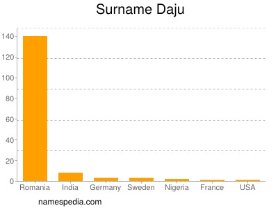 Surname Daju