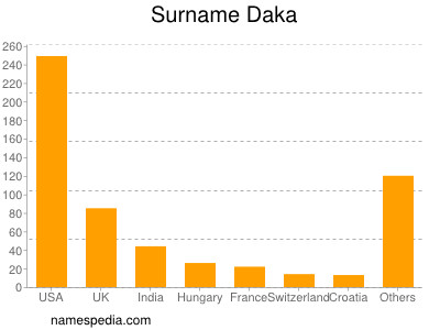 Surname Daka