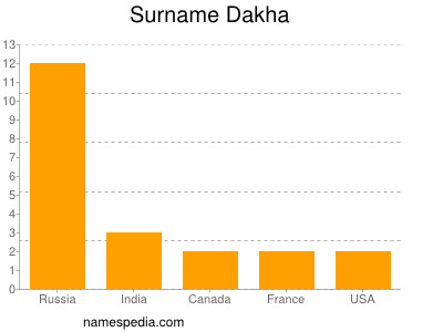 Surname Dakha
