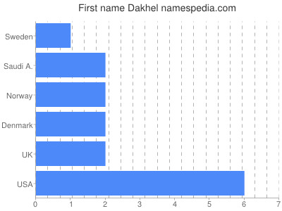 Given name Dakhel