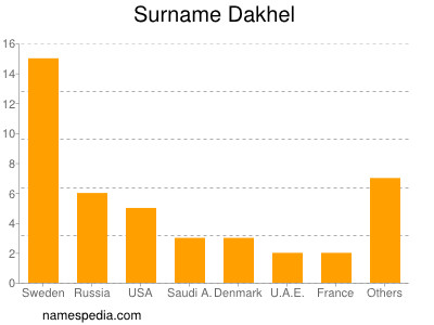 Surname Dakhel