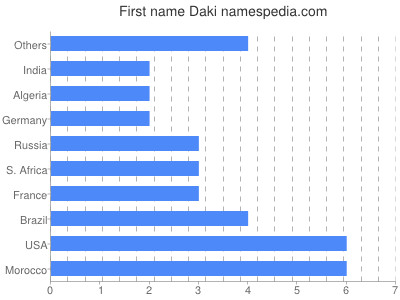 Given name Daki