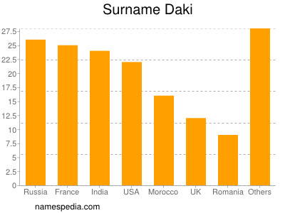 Surname Daki