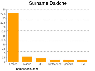 Surname Dakiche