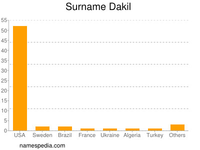 Surname Dakil