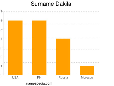 Surname Dakila