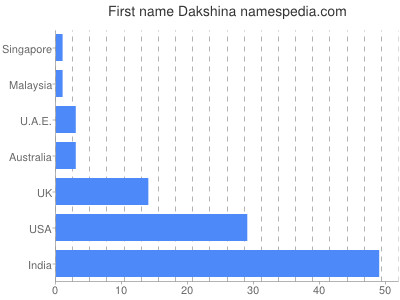 Given name Dakshina