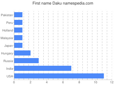 Given name Daku