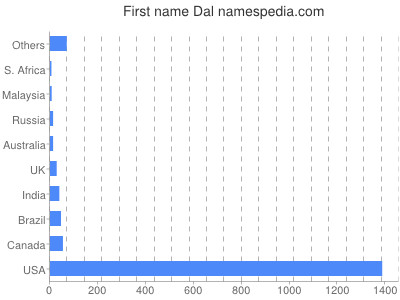 Given name Dal