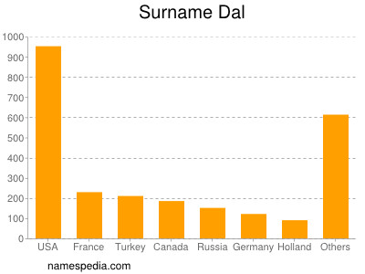 Surname Dal