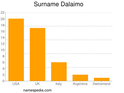 Surname Dalaimo