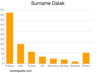 Surname Dalak