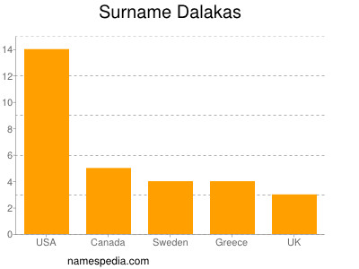 Surname Dalakas