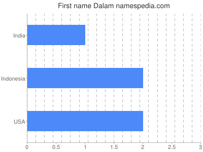 Given name Dalam