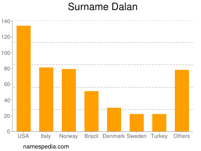 Surname Dalan
