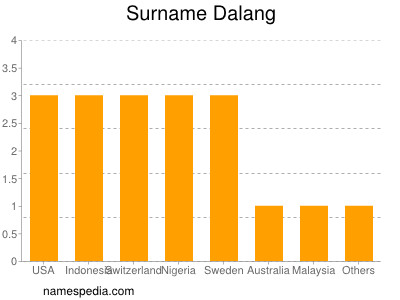 Surname Dalang