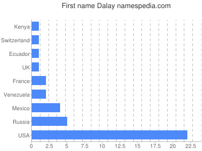 Given name Dalay