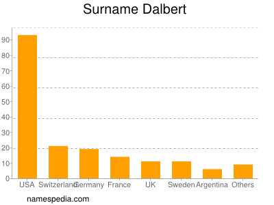 Surname Dalbert