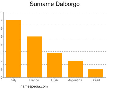 Surname Dalborgo
