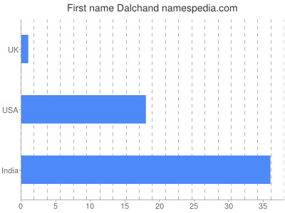 Given name Dalchand