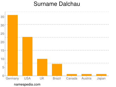 Surname Dalchau