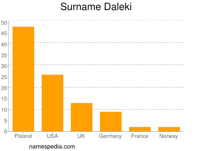 Surname Daleki