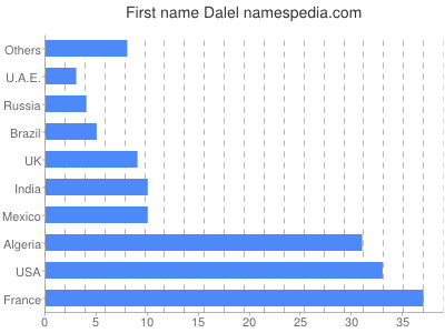 Given name Dalel