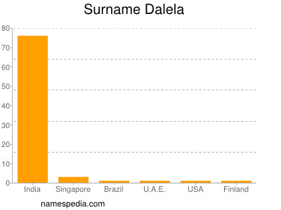 Surname Dalela