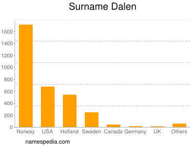 Surname Dalen