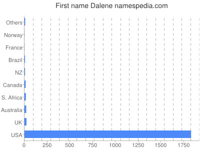Given name Dalene