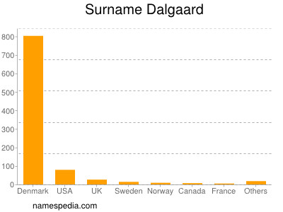 Surname Dalgaard