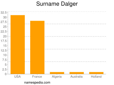 Surname Dalger