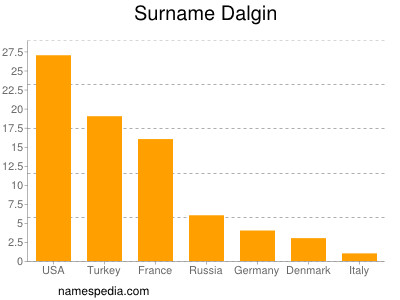 Surname Dalgin