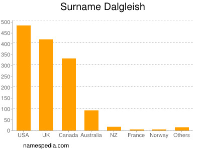 Surname Dalgleish