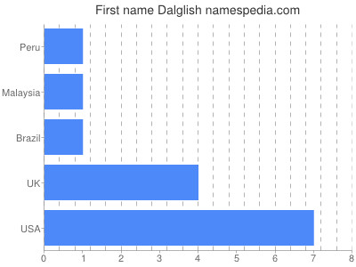 Given name Dalglish