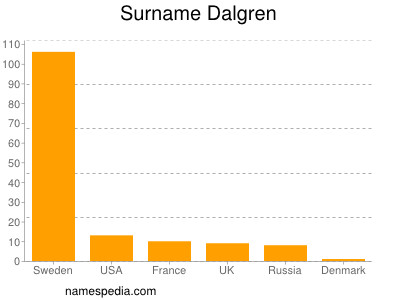 Surname Dalgren
